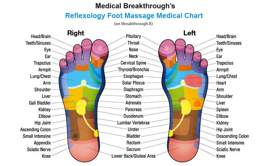 medical breakthrough reflexology foot massage medical chart