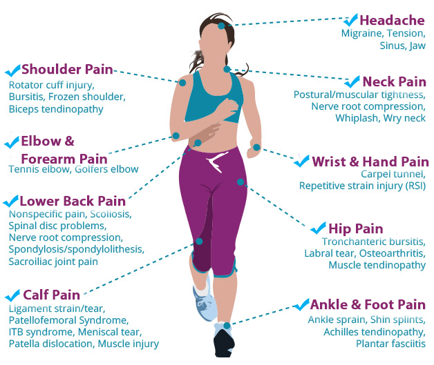 medical breakthrough body pain point chart