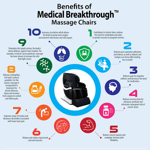  health benefits of Medical breakthrough massage chairs