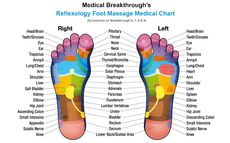 medical breakthrough reflexology foot massage medical chart